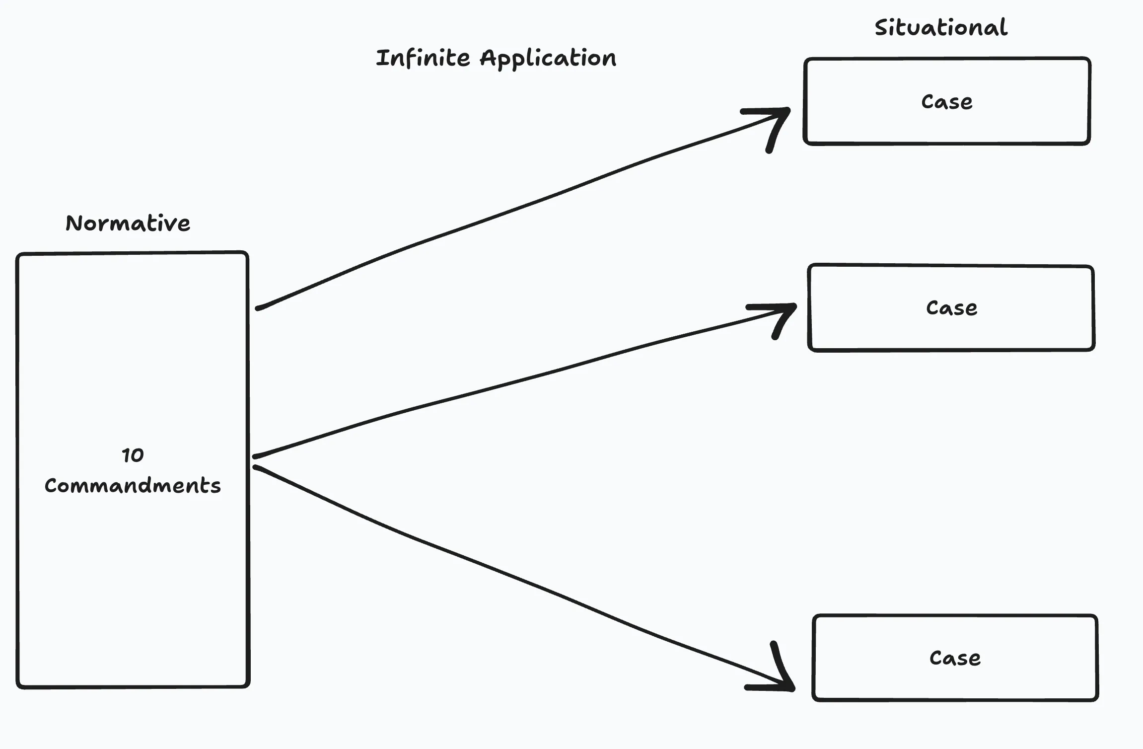 The Ten Commandments (Normative) applied to infinite cases (Situational)