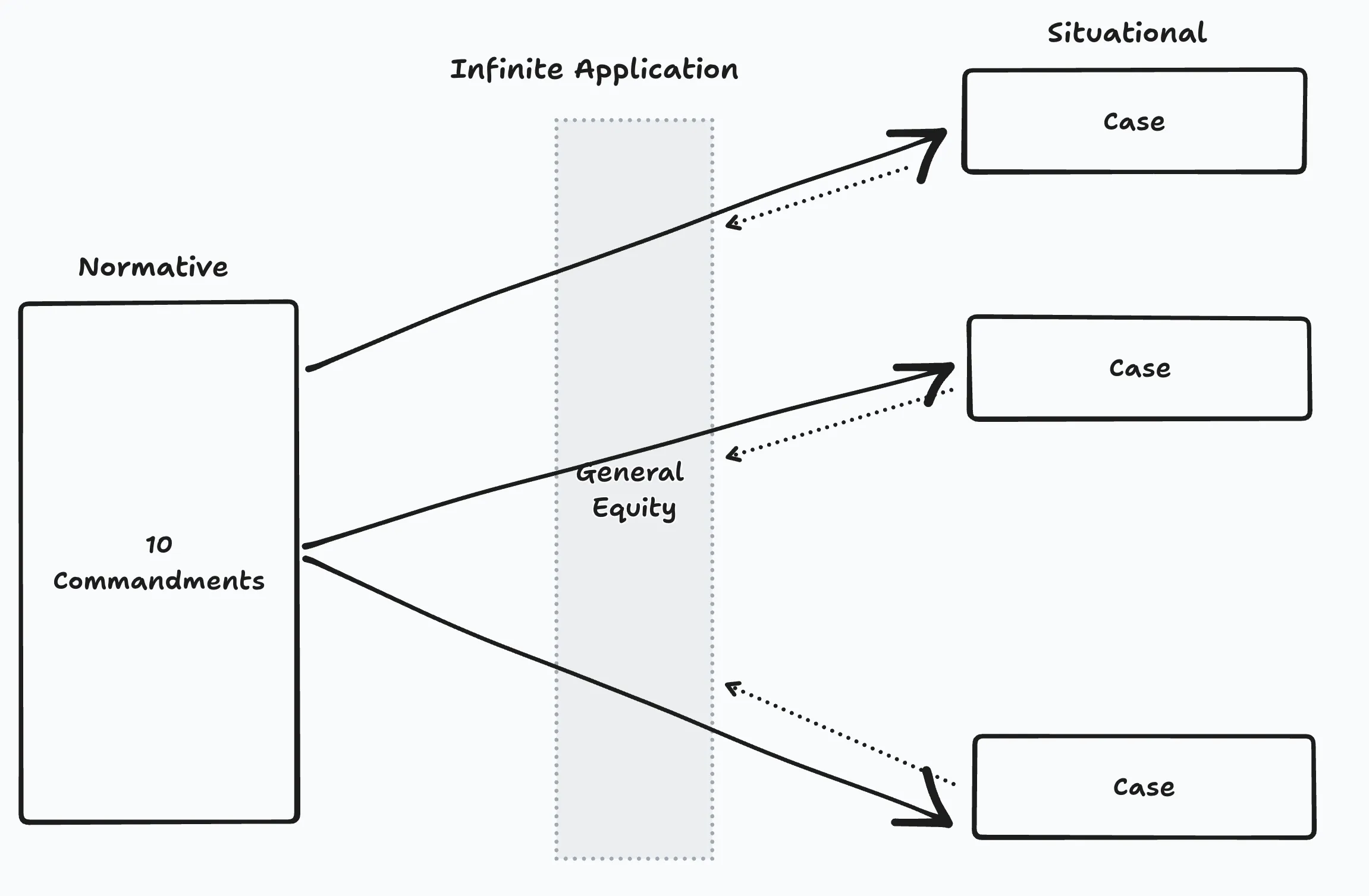 General equity as the intermediate layer between Commandment and Case